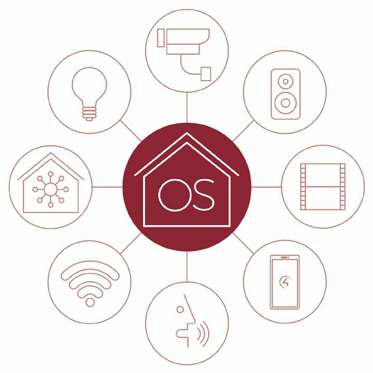 smart home diagram chart showing full integration of many devices.